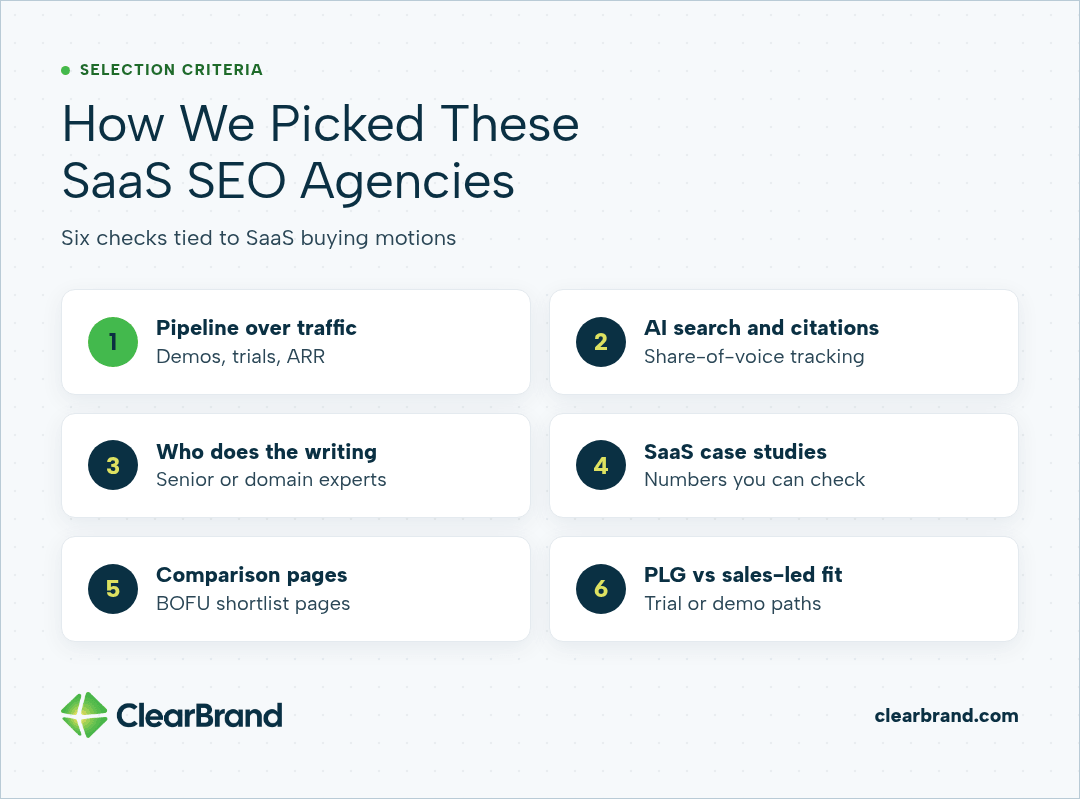 Six selection criteria: pipeline over traffic, AI search and citations, who does the writing, SaaS case studies with checkable numbers, comparison pages, and PLG vs sales-led fit.