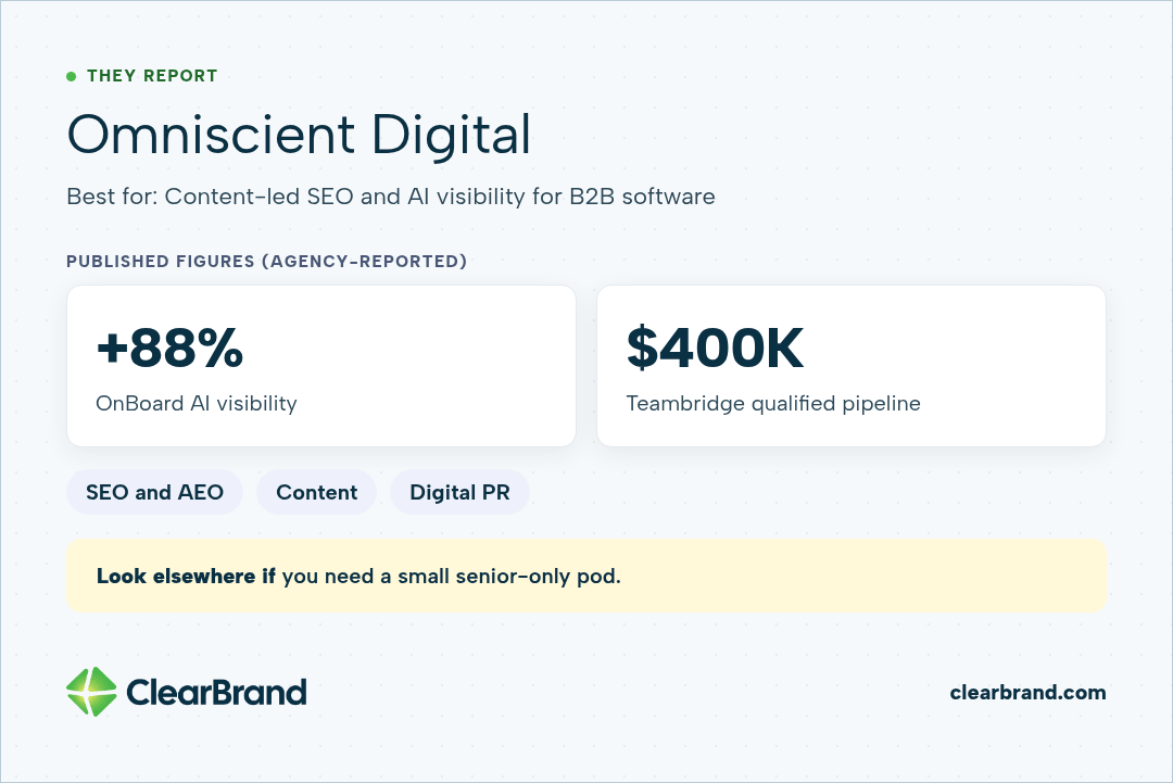 Omniscient Digital, agency-reported: OnBoard +88% AI visibility and $400K of qualified pipeline for Teambridge, from SEO, AEO, content and digital PR.