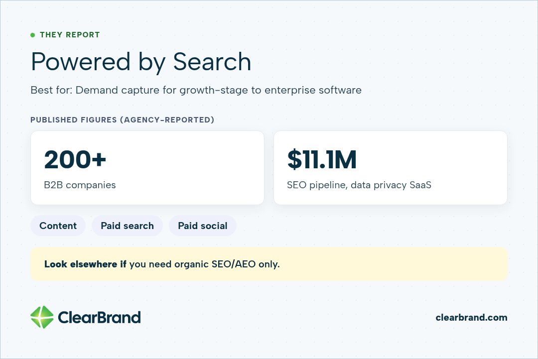 Powered by Search, agency-reported: 200+ B2B companies and $11.1M in SEO pipeline for a data privacy SaaS, across content, paid search and paid social.