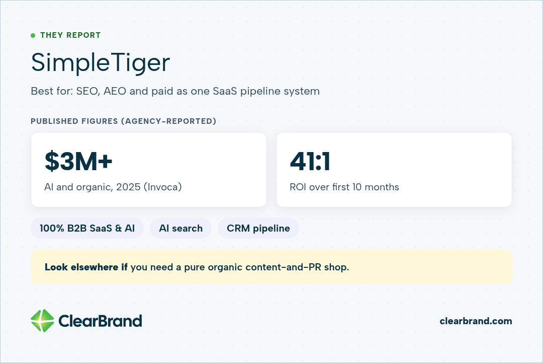 SimpleTiger, agency-reported: $3M+ through AI and organic in 2025 and 41:1 ROI over the first 10 months for Invoca, with a 100% B2B SaaS and AI focus.