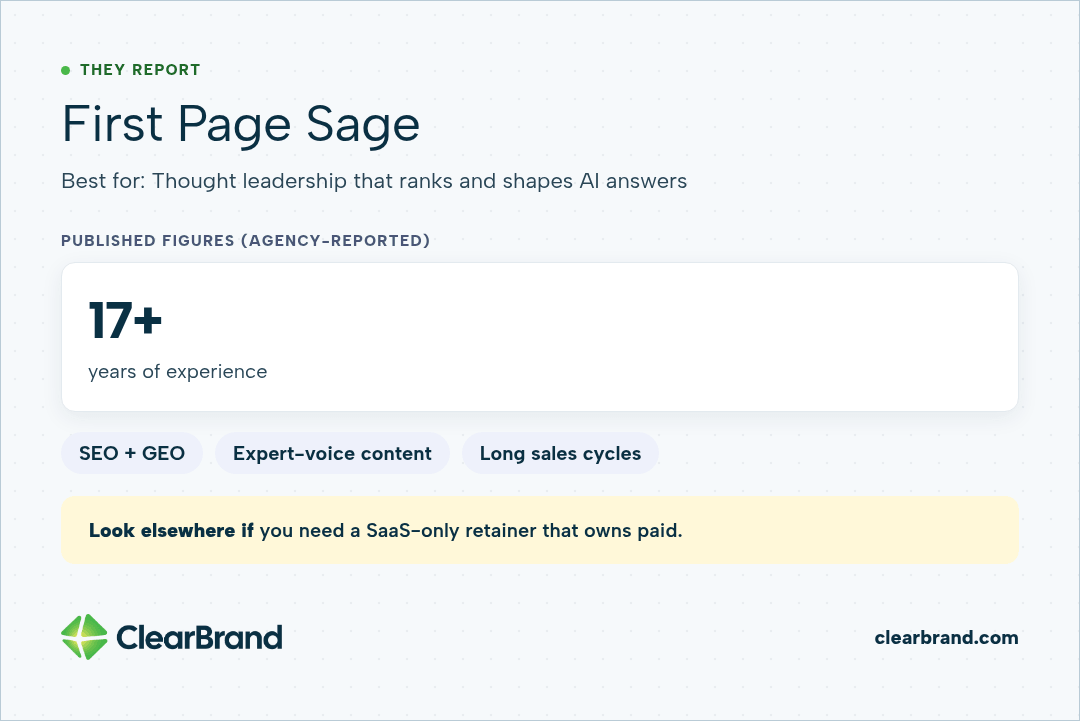 First Page Sage, agency-reported: 17+ years of experience in SEO and GEO, with expert-voice content for long sales cycles.