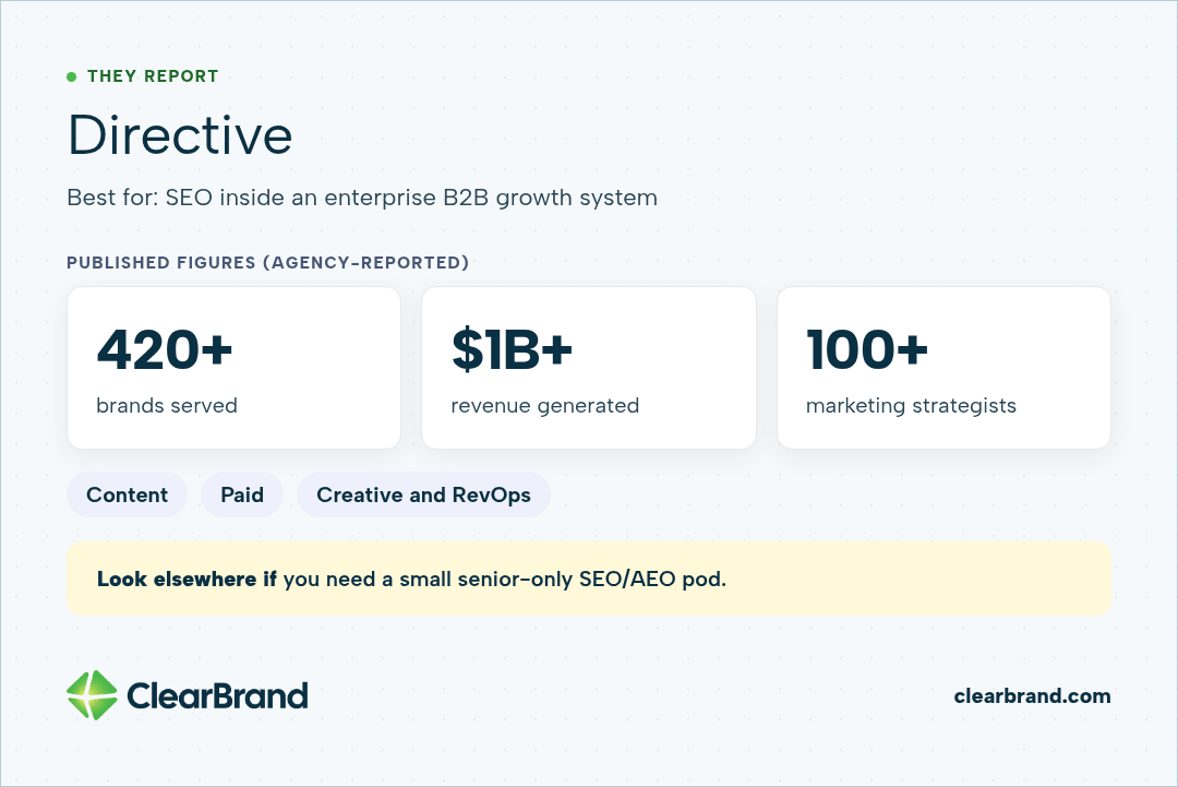 Directive, agency-reported: 420+ brands served, $1B+ revenue generated and 100+ marketing strategists across content, paid, creative and RevOps.