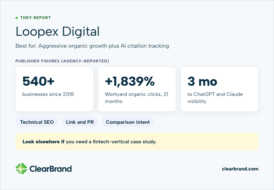Loopex Digital, agency-reported: 540+ businesses since 2018, +1,839% Workyard organic clicks over 21 months, and ChatGPT and Claude visibility within 3 months.