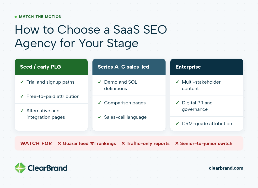 Priorities by stage: trial and signup paths, free-to-paid attribution and alternative pages for seed PLG; demo and SQL definitions, comparison pages and sales-call language for Series A-C; multi-stakeholder content, digital PR and CRM-grade attribution for enterprise. Watch for guaranteed #1 rankings, traffic-only reports and a senior-to-junior switch.
