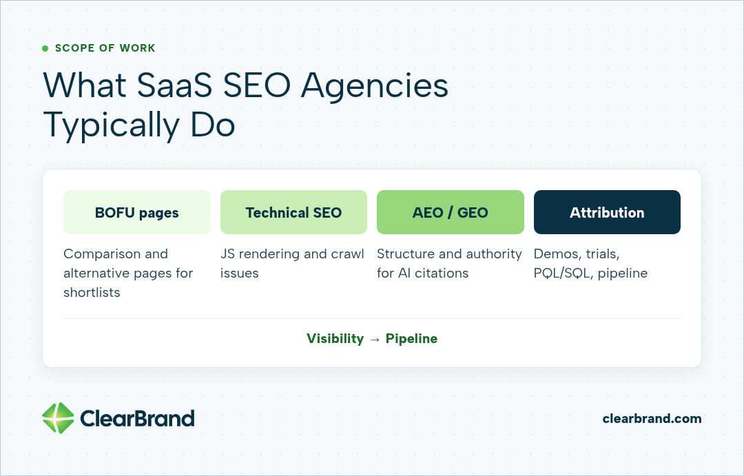 Four SaaS SEO services leading from visibility to pipeline: BOFU comparison and alternative pages, technical SEO for JS rendering and crawl issues, AEO/GEO for AI citations, and attribution to demos, trials, PQLs, SQLs and pipeline.