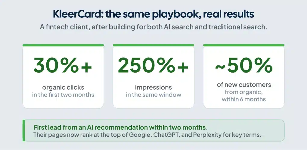 Stat cards showing KleerCard AI search results: 30% more clicks, 250% more impressions, half of new customers