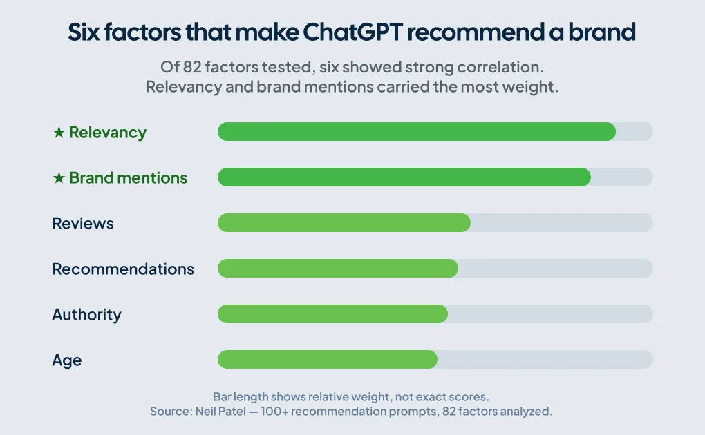 Bar chart of six factors that make ChatGPT recommend a brand, relevancy and brand mentions highest