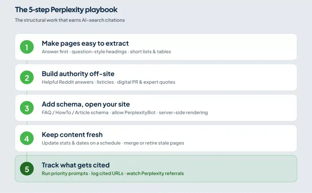 Five-step playbook for ranking on Perplexity: make pages easy to extract, build authority off-site, add schema and open your site to crawlers, keep content fresh, and track which pages get cited.