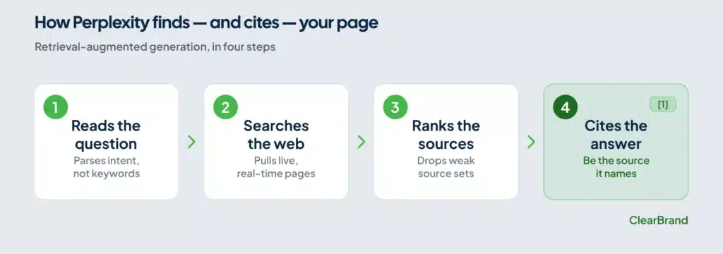 Diagram of Perplexity's retrieval-augmented generation in four steps: it reads the question, searches the live web, ranks the sources, then writes one answer that cites your page.