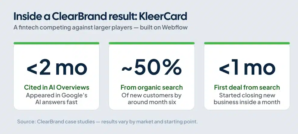Stat card showing KleerCard results: AI Overviews in under two months and about half of new customers from organic search