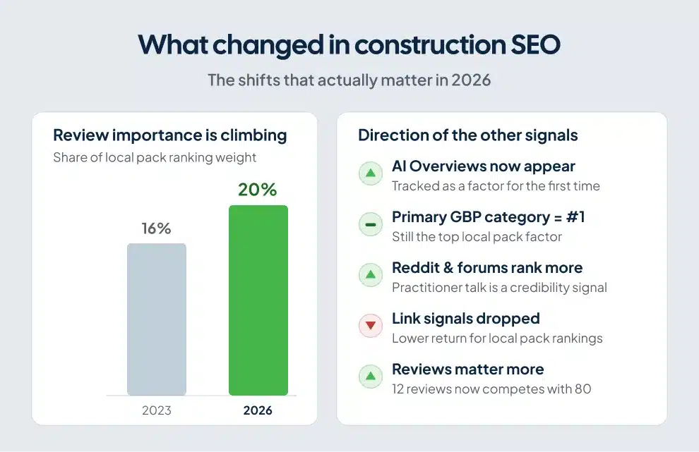 Chart showing construction local SEO review importance rising from 16 to 20 percent and other 2026 ranking shifts