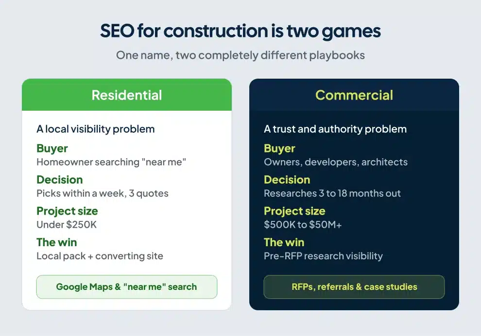 Diagram comparing residential and commercial construction SEO strategies, buyers, and project sizes side by side