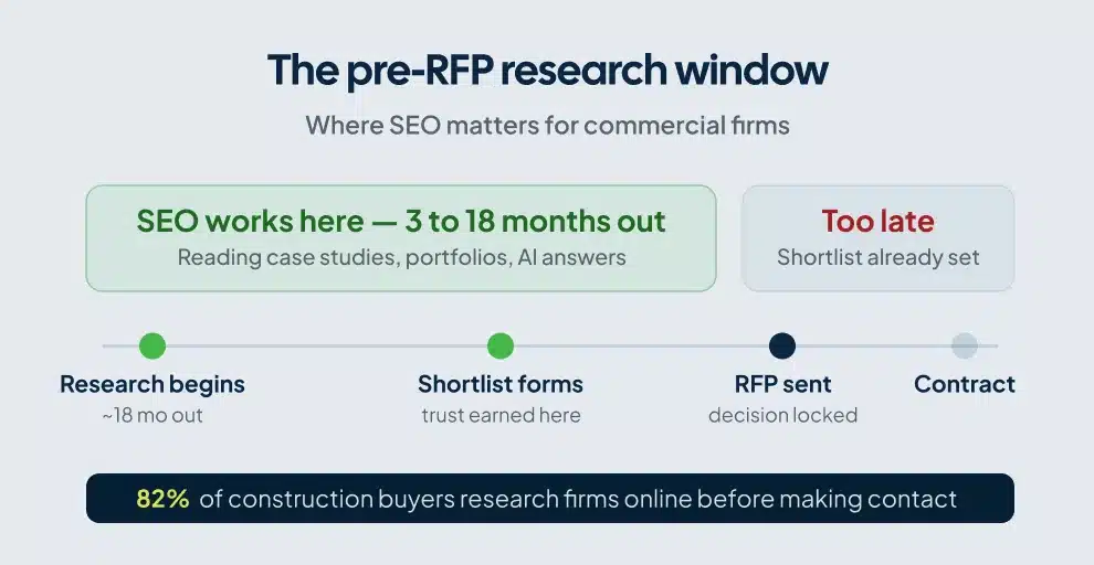 Timeline chart showing how long local pack, organic, and national commercial construction SEO take to work