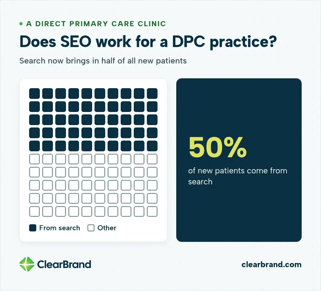 Waffle chart of 100 squares with 50 filled: search now brings in half of all new patients at a direct primary care clinic.