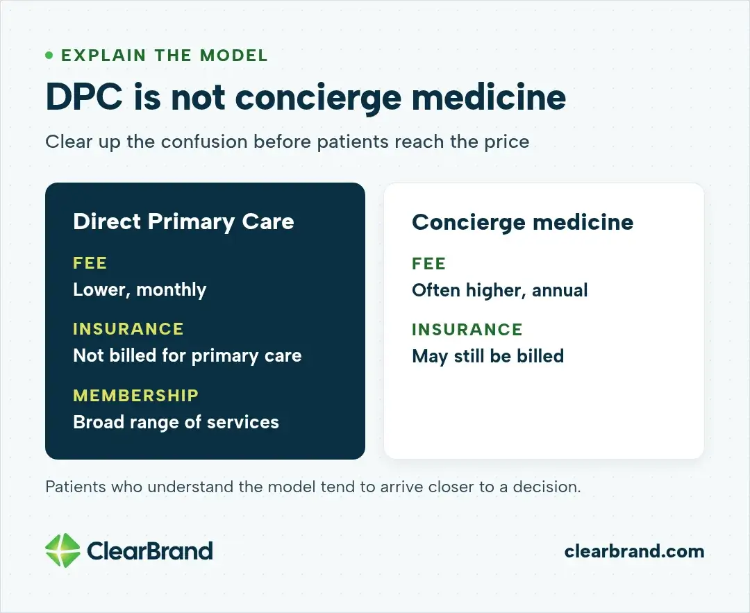 Direct Primary Care versus concierge medicine. DPC typically has a lower monthly fee, doesn't bill insurance for primary care, and covers a broad range of services in the membership. Concierge practices often charge higher annual fees and may still bill insurance.