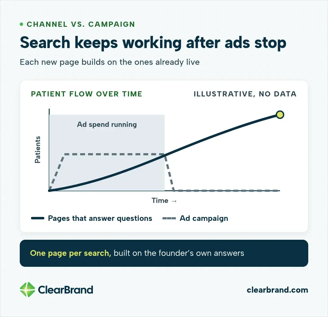 Illustrative chart with no data: patients from an ad campaign plateau while ad spend runs and drop to zero when it stops, while pages that answer patient questions keep building over time. One page per search, built on the founder's own answers.