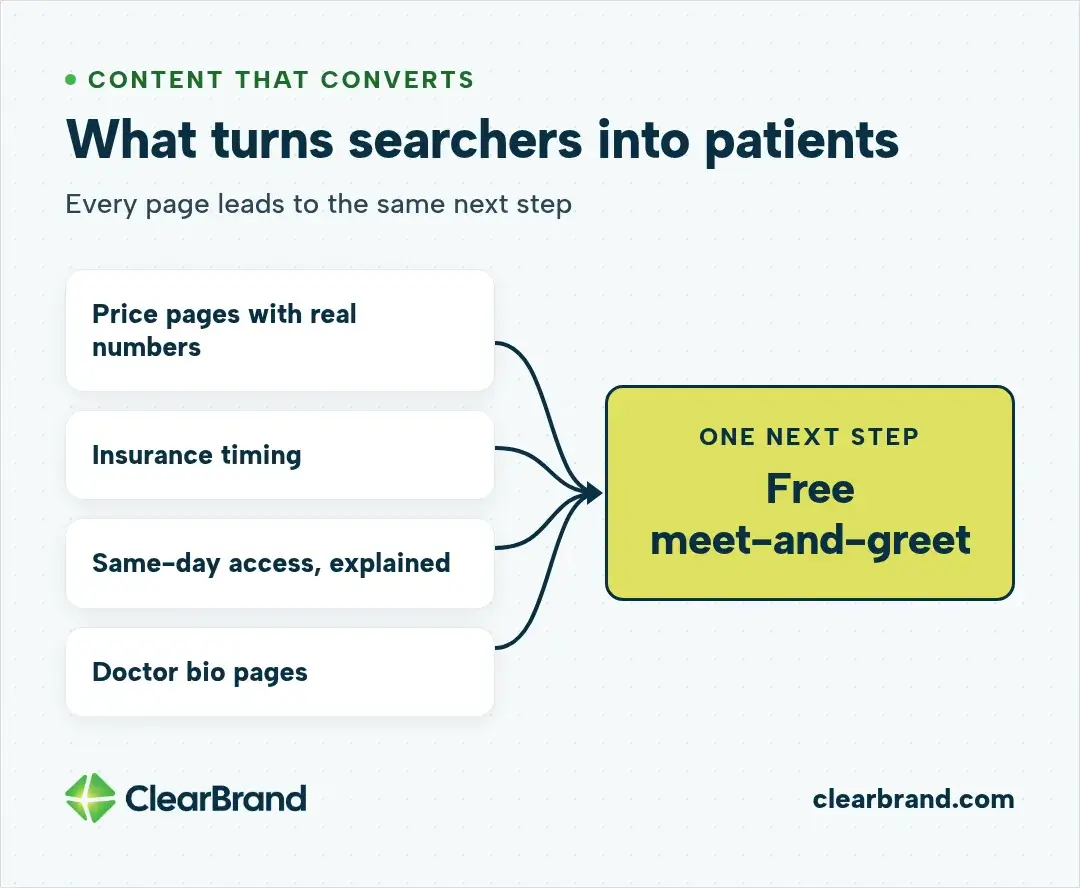 Price pages with real numbers, insurance timing, same-day access explained, and doctor bio pages all lead to one next step: a free meet-and-greet.