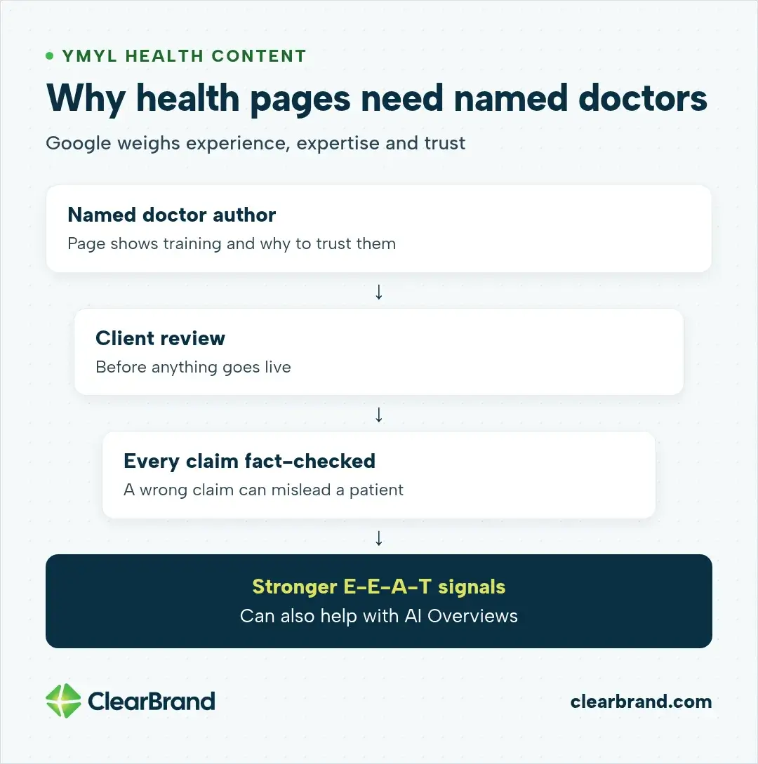Steps for health content: a named doctor author with a page showing their training and why to trust them, client review before anything goes live, and every claim fact-checked, leading to stronger E-E-A-T signals that can also help with AI Overviews.