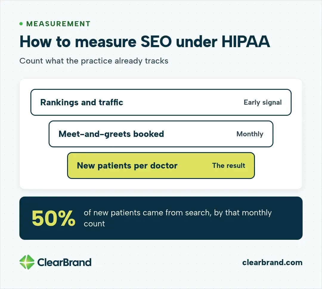 Measuring SEO under HIPAA: rankings and traffic are an early signal, free meet-and-greets booked are counted monthly, and new patients per doctor are the result. By that monthly count, 50% of new patients came from search.