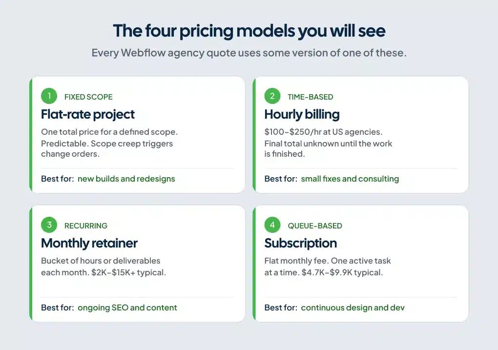 Diagram showing the four Webflow agency pricing models: flat-rate project, hourly billing, monthly retainer, and subscription queue