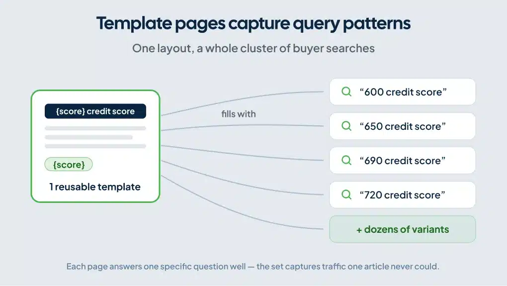 Diagram of one fintech page template generating many credit score range search variants