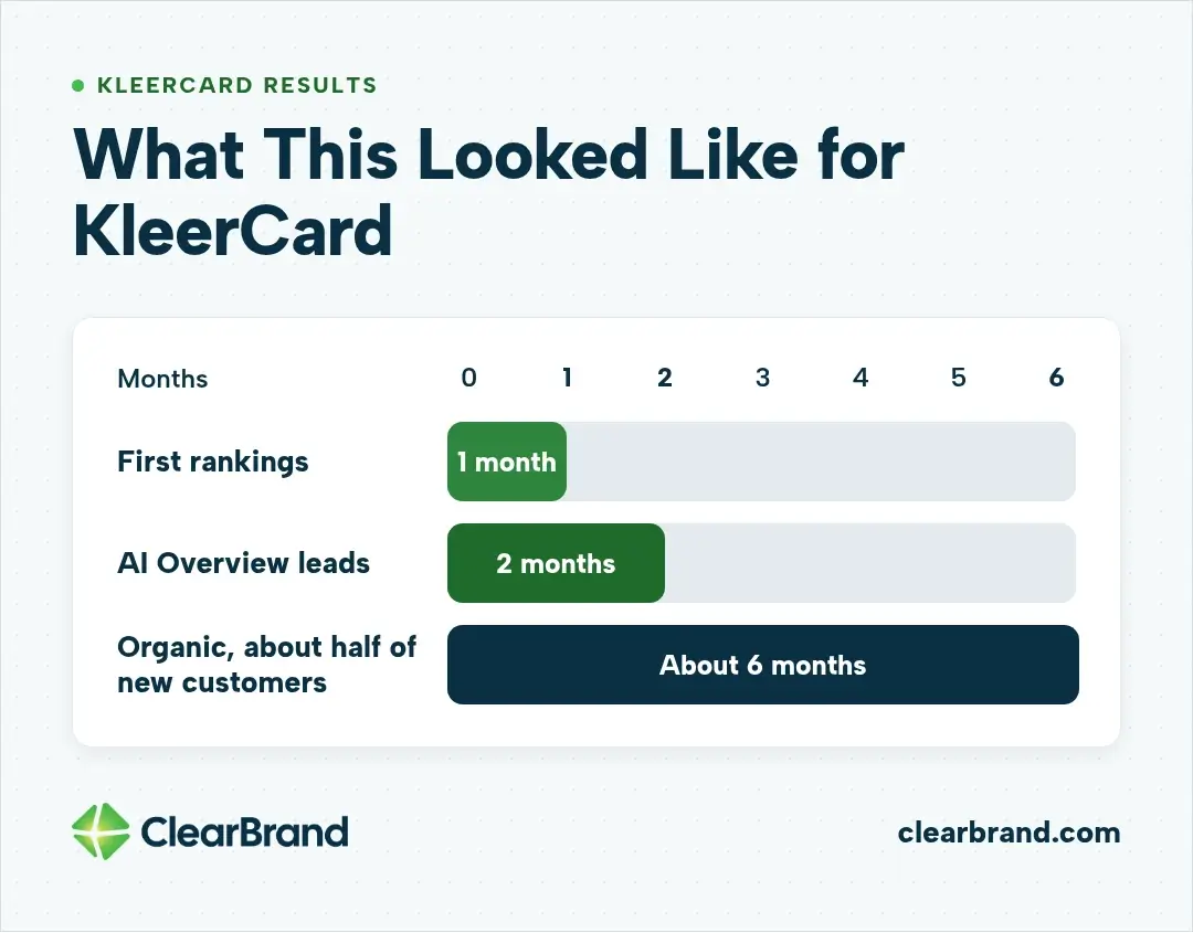 KleerCard results timeline over 6 months: first rankings within 1 month, leads from AI Overviews within 2 months, and organic search driving about half of new customers within about 6 months, making organic search KleerCard's #1 marketing channel