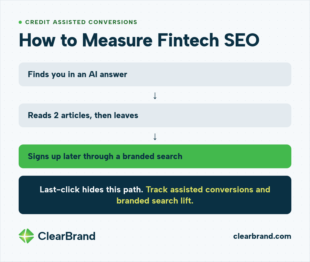 Assisted conversion path for fintech SEO: a reader finds you in an AI answer, reads 2 articles and leaves, then signs up later through a branded search; last-click reports hide this path, so track assisted conversions and branded search lift