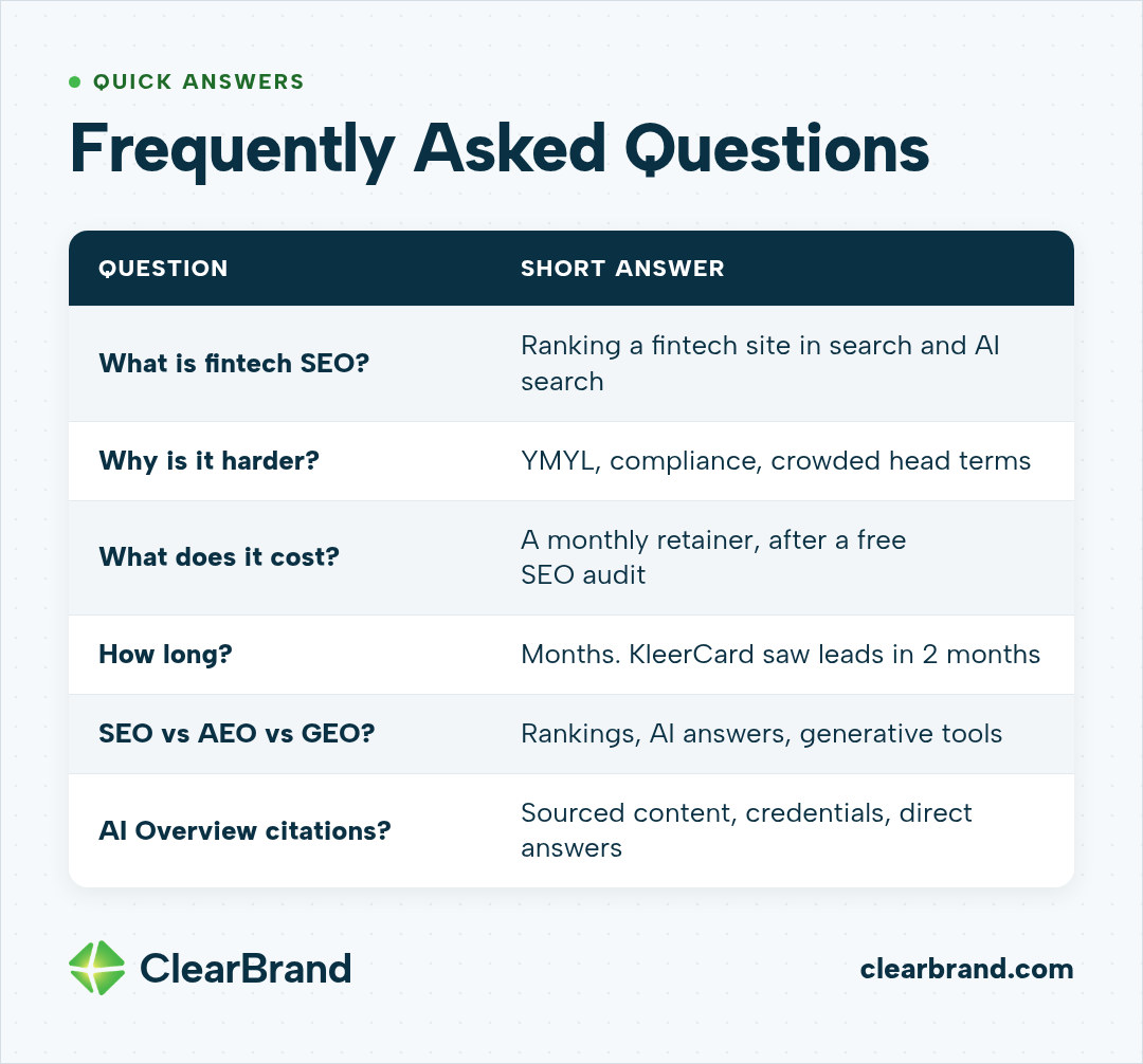 Fintech SEO FAQ quick answers: what it is, why it's harder (YMYL, compliance, crowded head terms), what it costs (a monthly retainer after a free diagnostic), how long it takes (months, with KleerCard seeing leads in 2 months), SEO vs AEO vs GEO, and how to earn AI Overview citations with sourced content, credentials, and direct answers