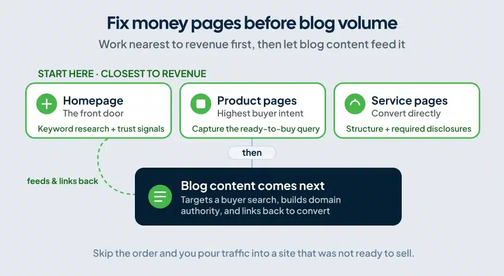 Diagram showing fintech sites optimize money pages before blog content, which links back to convert