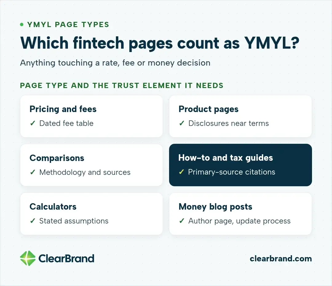 Six fintech page types and the trust element each needs: pricing and fees need a dated fee table, product pages need disclosures near terms, comparisons need methodology and sources, how-to and tax guides need primary-source citations, calculators need stated assumptions, and money blog posts need an author page and update process.