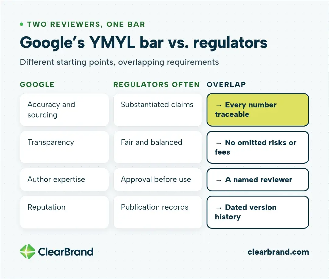 Google's YMYL bar compared with what regulators often require, and where they overlap: accuracy and substantiated claims mean every number is traceable; transparency and fair, balanced communications mean no omitted risks or fees; author expertise and approval before use mean a named reviewer; reputation and publication records mean a dated version history.
