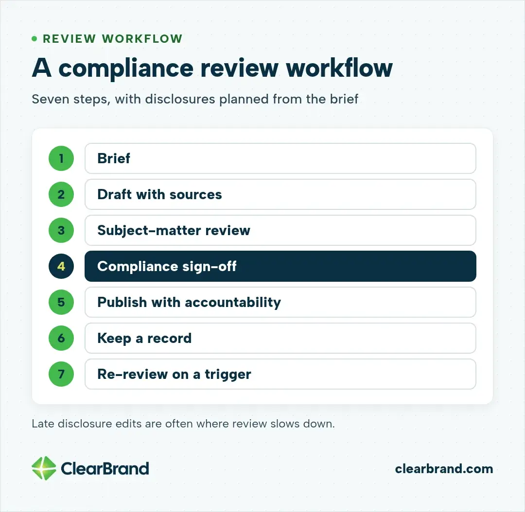 Seven-step compliance review workflow: brief, draft with sources, subject-matter review, compliance sign-off, publish with accountability, keep a record, and re-review on a trigger. Late disclosure edits are often where review slows down.