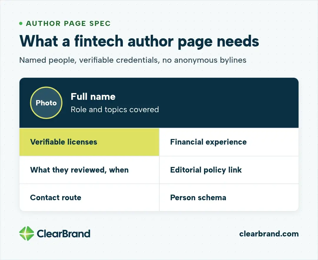 Mock fintech author profile with photo, full name, role and topics, plus verifiable licenses, financial experience, what they reviewed and when, an editorial policy link, a contact route and Person schema.