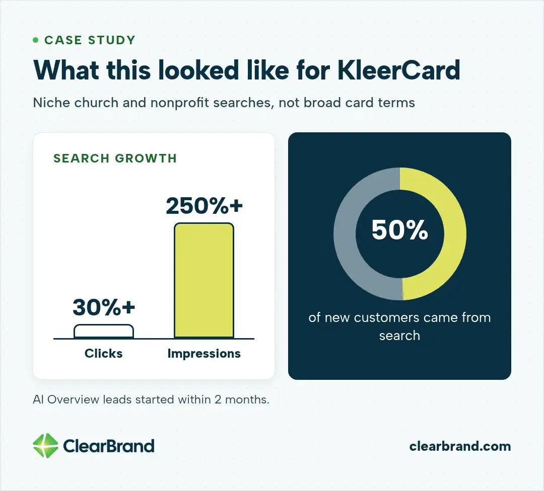 KleerCard case study: clicks up more than 30% and impressions up more than 250% from niche church and nonprofit searches, with 50% of new customers coming from search and AI Overview leads starting within 2 months.