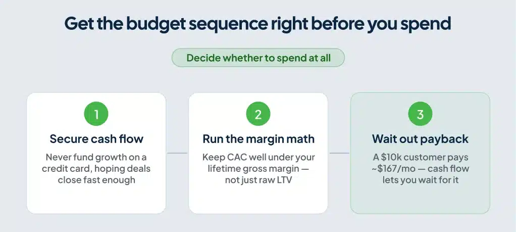 Three-step process diagram for fintech marketing budget: secure cash flow, run the margin math, then wait out payback
