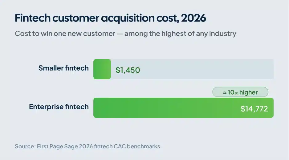 Bar chart comparing fintech customer acquisition cost for smaller versus enterprise companies in 2026