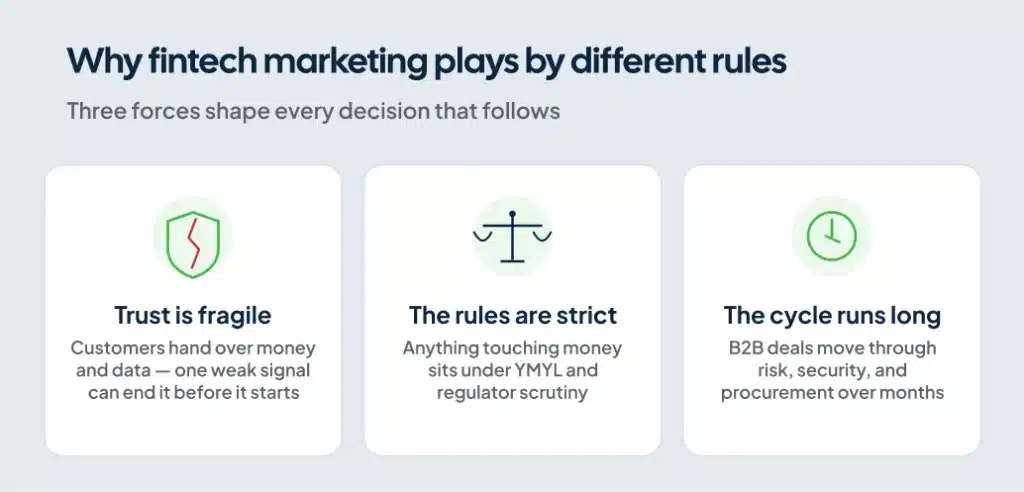 Three cards showing why fintech marketing is different: fragile trust, strict rules, and a long buying cycle