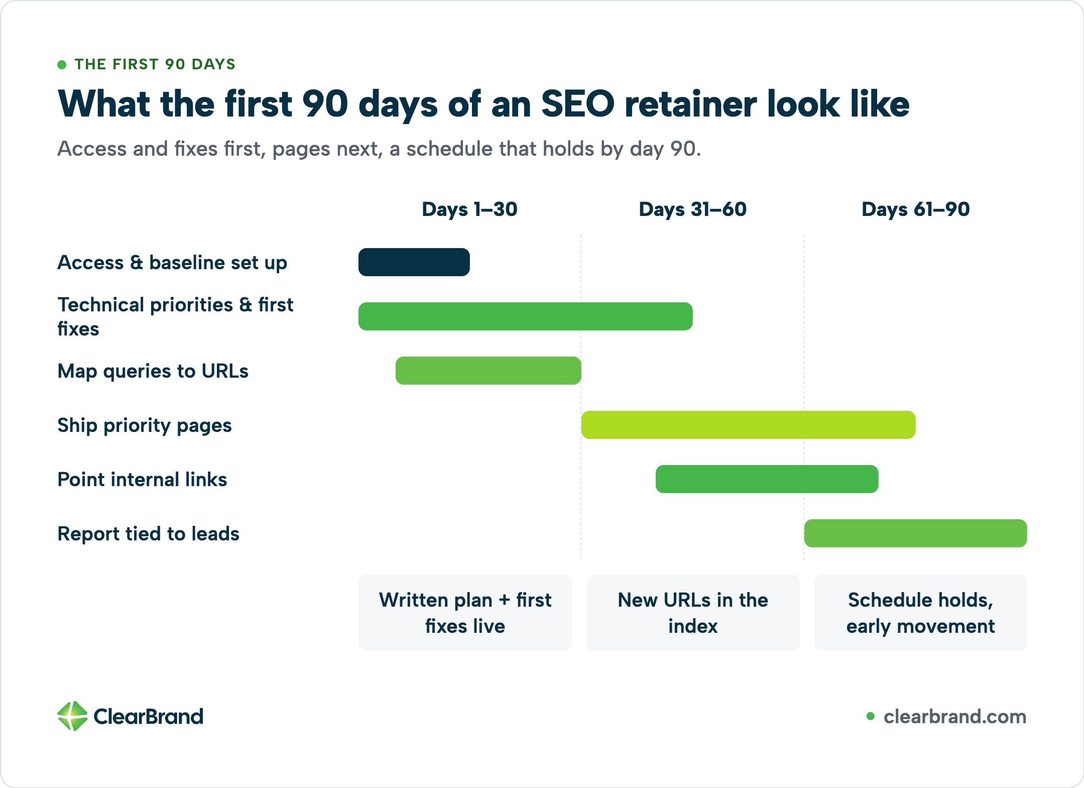 90-day Gantt across Days 1–30, 31–60, and 61–90 showing access & baseline, technical fixes, query-to-URL mapping, shipping priority pages, internal links, and lead-tied reporting, with milestone summaries under each window