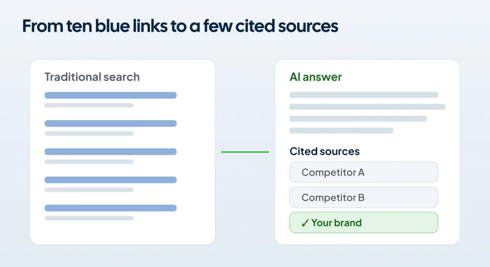Diagram contrasting a traditional search results list with an AI answer citing only a few brands