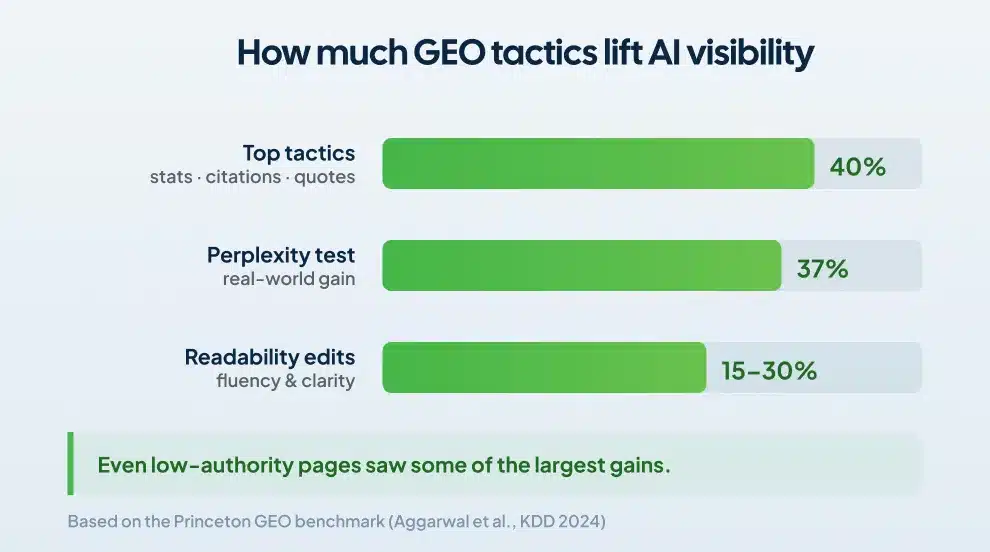 Bar chart showing GEO tactics lifting AI source visibility by up to 40 percent in the Princeton study