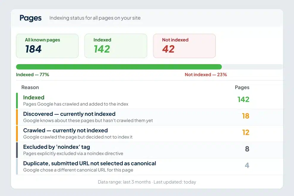 Google Search Console pages indexing report showing indexed and excluded pages