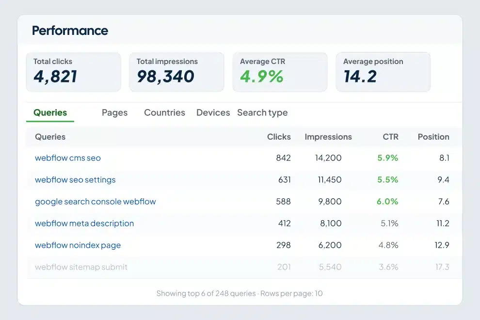 Google Search Console performance report queries tab for Webflow site
