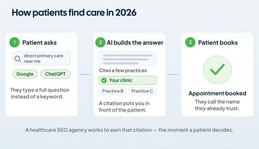 How patients find care in 2026 via AI answers and cited practices