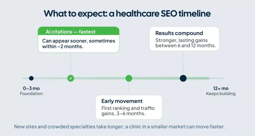 Results timeline with AI citations appearing sooner