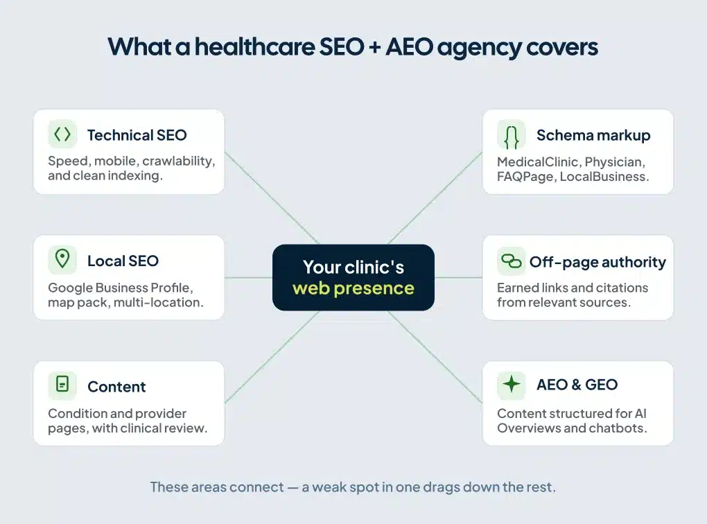 Six connected healthcare SEO service lines