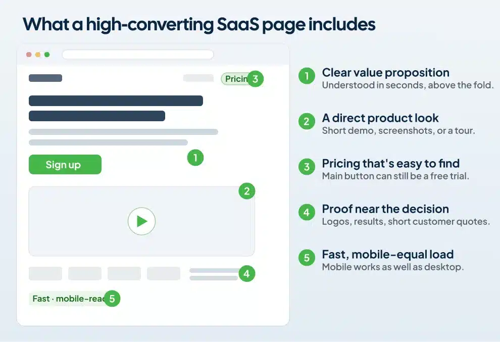 Annotated SaaS landing page wireframe showing five elements of a high-converting website