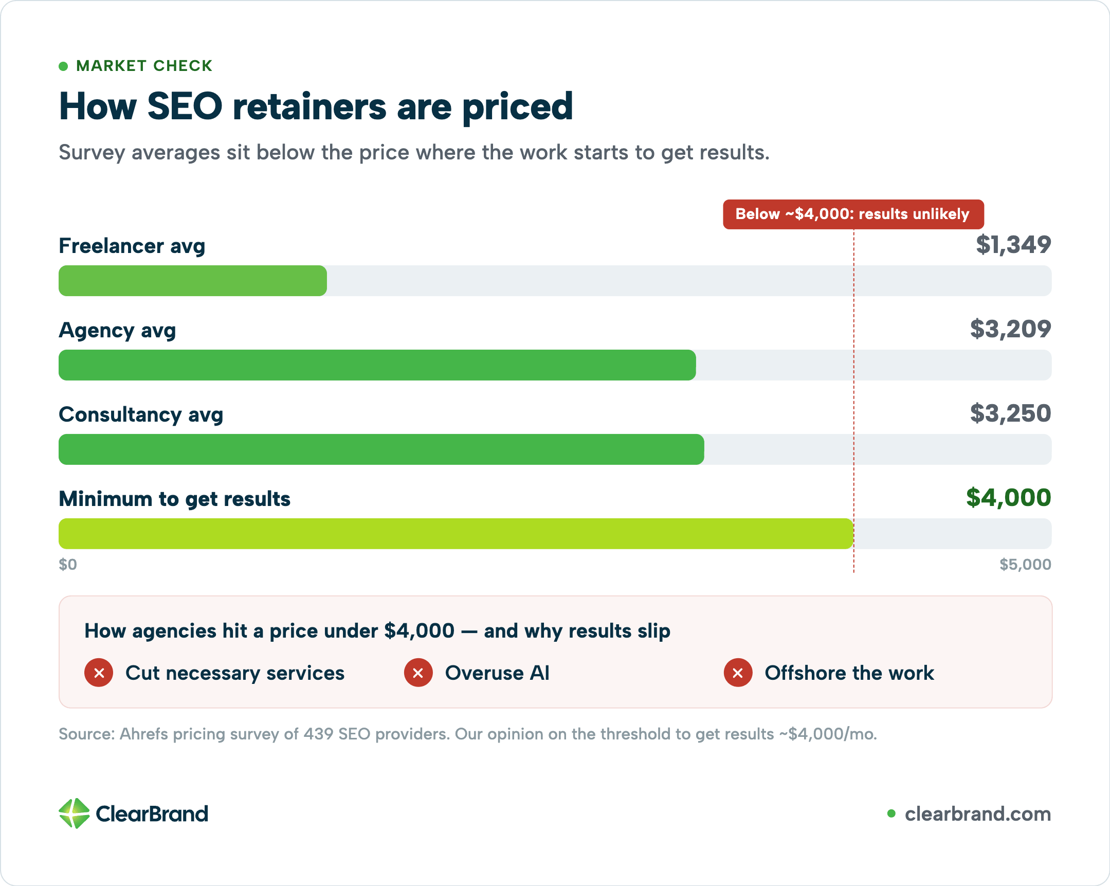 Horizontal bar chart of Ahrefs survey averages—freelancer $1,349, agency $3,209, consultancy $3,250—versus a $4,000 minimum-to-get-results bar, with callout on cutting services, overusing AI, or offshoring to hit under $4,000
