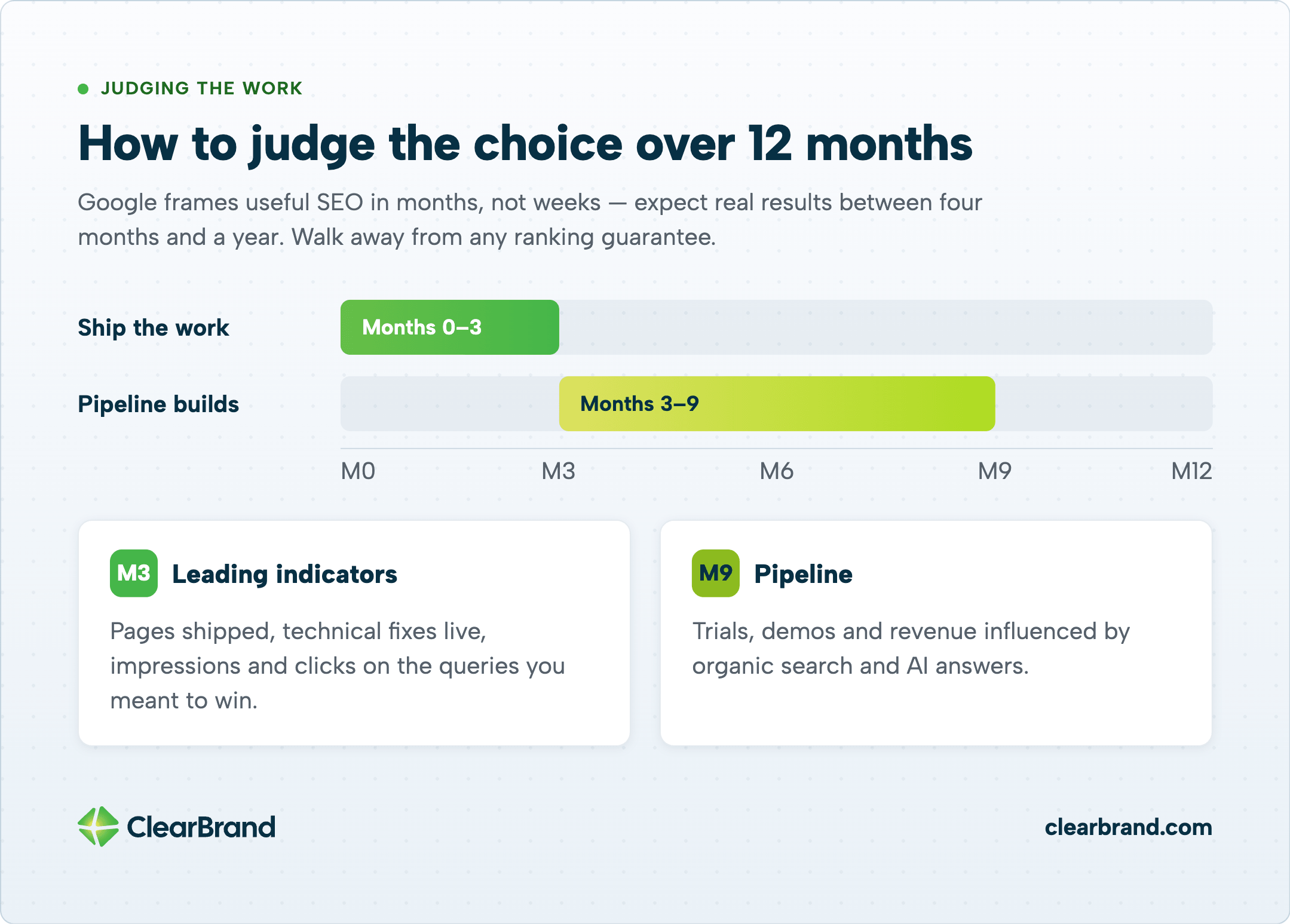 Twelve-month timeline infographic: ship the work by month 3 (pages, fixes, impressions/clicks), pipeline builds by month 9 (trials, demos, revenue), with Google’s months-not-weeks framing and a warning against ranking guarantees