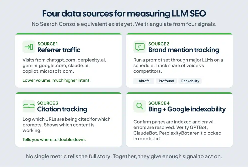 Two by two grid showing the four data sources used to measure LLM SEO performance and AI citations