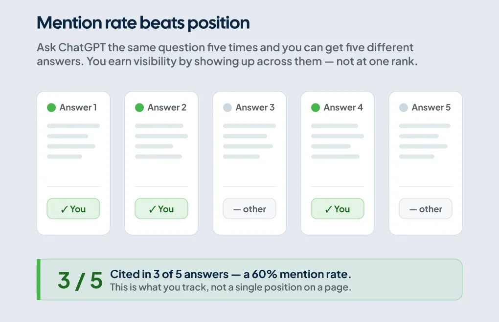 Diagram showing how ChatGPT cites a brand across multiple answers as a mention rate
